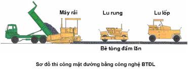 Phụ gia khoáng cho bê tông đầm lăn